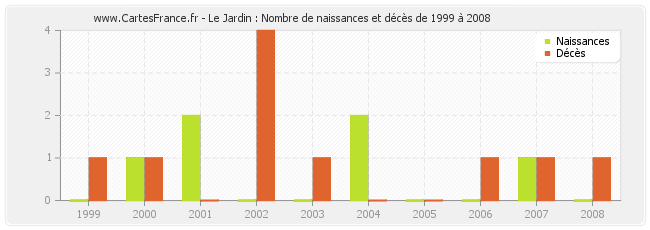 Le Jardin : Nombre de naissances et décès de 1999 à 2008
